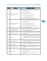 Preview for 337 page of Ricoh S-C4.5 Field Service Manual