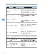 Preview for 338 page of Ricoh S-C4.5 Field Service Manual