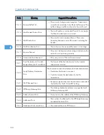 Preview for 340 page of Ricoh S-C4.5 Field Service Manual