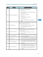 Preview for 341 page of Ricoh S-C4.5 Field Service Manual