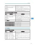 Preview for 387 page of Ricoh S-C4.5 Field Service Manual