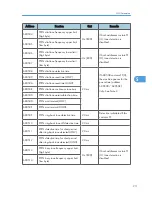 Preview for 407 page of Ricoh S-C4.5 Field Service Manual