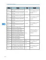 Preview for 408 page of Ricoh S-C4.5 Field Service Manual