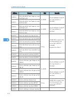 Preview for 410 page of Ricoh S-C4.5 Field Service Manual