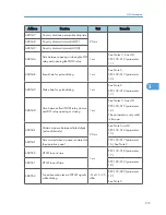 Preview for 411 page of Ricoh S-C4.5 Field Service Manual