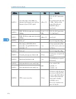 Preview for 412 page of Ricoh S-C4.5 Field Service Manual