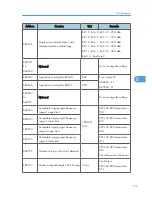 Preview for 413 page of Ricoh S-C4.5 Field Service Manual