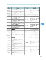 Preview for 415 page of Ricoh S-C4.5 Field Service Manual