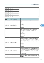 Preview for 121 page of Ricoh S-P2 Service Manual