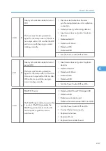 Предварительный просмотр 249 страницы Ricoh SH-P1 M020 Field Service Manual