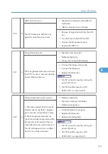 Предварительный просмотр 253 страницы Ricoh SH-P1 M020 Field Service Manual