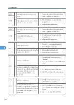 Предварительный просмотр 260 страницы Ricoh SH-P1 M020 Field Service Manual