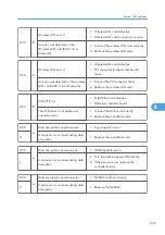 Предварительный просмотр 261 страницы Ricoh SH-P1 M020 Field Service Manual