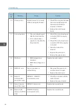 Предварительный просмотр 76 страницы Ricoh Soleil-PJ WX4130 Field Service Manual