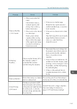 Предварительный просмотр 253 страницы Ricoh SP 200S Operating Instructions Manual