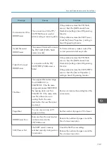 Preview for 171 page of Ricoh SP 200SF Operating Instructions And User Manual