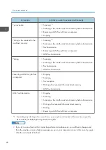 Preview for 28 page of Ricoh SP 221SF User Manual