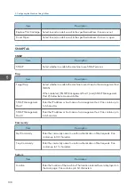 Предварительный просмотр 110 страницы Ricoh SP 3710DN User Manual