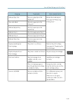 Предварительный просмотр 145 страницы Ricoh SP 3710DN User Manual