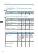 Предварительный просмотр 260 страницы Ricoh SP 4510dn User Manual