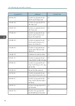 Предварительный просмотр 656 страницы Ricoh SP 4510dn User Manual