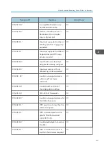 Предварительный просмотр 657 страницы Ricoh SP 4510dn User Manual