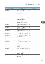 Предварительный просмотр 663 страницы Ricoh SP 4510dn User Manual