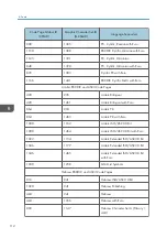 Предварительный просмотр 702 страницы Ricoh SP 4510dn User Manual