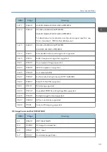 Preview for 783 page of Ricoh SP 4510dn User Manual