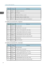 Предварительный просмотр 788 страницы Ricoh SP 4510dn User Manual