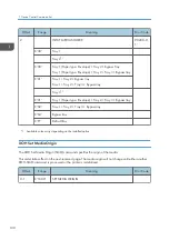 Preview for 830 page of Ricoh SP 4510dn User Manual