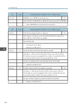 Preview for 602 page of Ricoh SP C440dn Field Service Manual