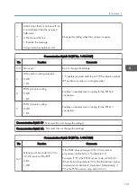 Предварительный просмотр 133 страницы Ricoh Type M12 Field Service Manual