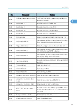 Preview for 613 page of Ricoh V-C3 D081 Field Service Manual