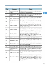 Preview for 621 page of Ricoh V-C3 D081 Field Service Manual