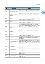 Preview for 623 page of Ricoh V-C3 D081 Field Service Manual