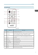 Preview for 11 page of Ricoh WXC1110 Y0AB Field Service Manual