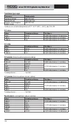 Preview for 200 page of RIDGID Micro CM-100 Original Instructions Manual