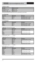 Preview for 274 page of RIDGID Micro CM-100 Original Instructions Manual