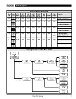 Предварительный просмотр 5 страницы RIDGID RT3422 Operator'S Manual