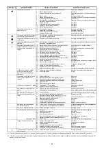 Preview for 32 page of Riello 952 T1 Installation, Use And Maintenance Instructions