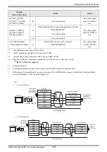 Предварительный просмотр 110 страницы RKC INSTRUMENT CB100 Series Connection Manual