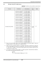 Предварительный просмотр 239 страницы RKC INSTRUMENT CB100 Series Connection Manual