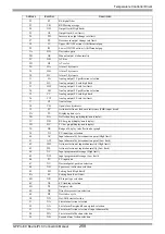 Предварительный просмотр 258 страницы RKC INSTRUMENT CB100 Series Connection Manual