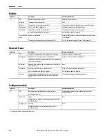 Предварительный просмотр 152 страницы Rockwell Automation Allen-Bradley 1734-IB8S User Manual