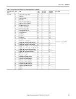 Предварительный просмотр 197 страницы Rockwell Automation Allen-Bradley 1734-IB8S User Manual