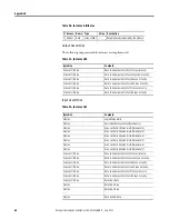 Preview for 86 page of Rockwell Automation Allen-Bradley 193-DNENCAT User Manual