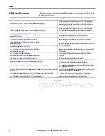 Preview for 8 page of Rockwell Automation Allen-Bradley 2094-AC-M-S Series Safety Reference Manual