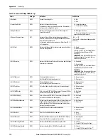 Preview for 114 page of Rockwell Automation Allen-Bradley  5069-L3100ERMS2 User Manual