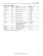 Preview for 115 page of Rockwell Automation Allen-Bradley  5069-L3100ERMS2 User Manual